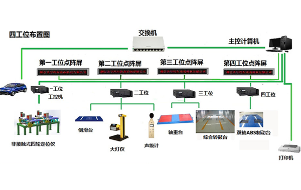 非接觸式四輪定位儀和雙軸ABS製動檢驗台，綜合轉鼓台